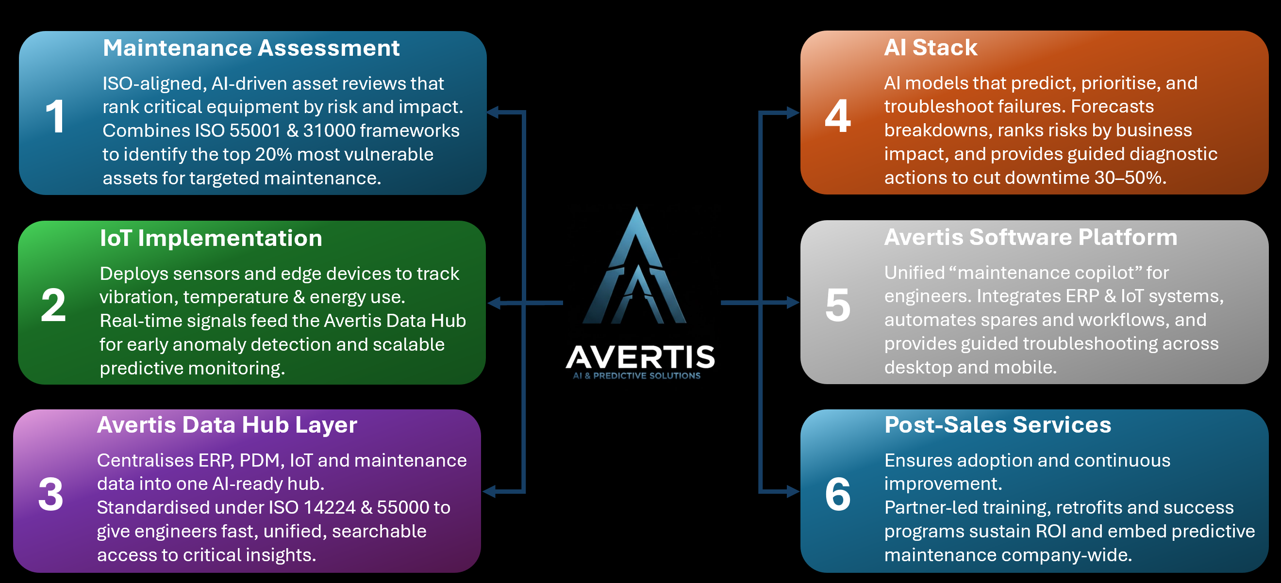 Avertis Solution — complete picture